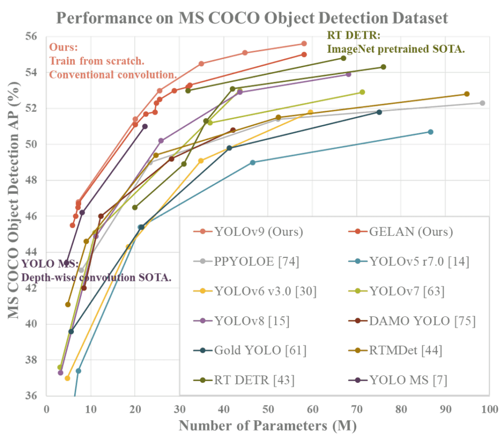 YOLOv9 vs YOLOv8? Comparing Platform Performance