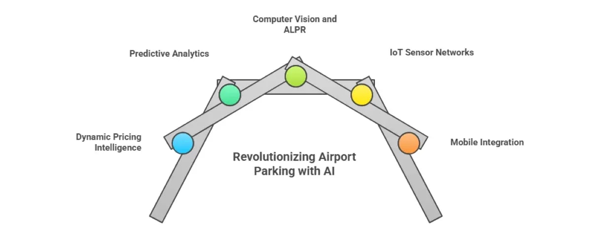 Smart Airport Parking with AI: Boost Efficiency & Revenue